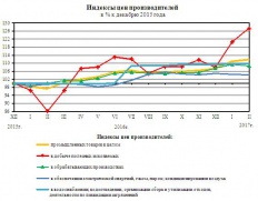 Повышение цен